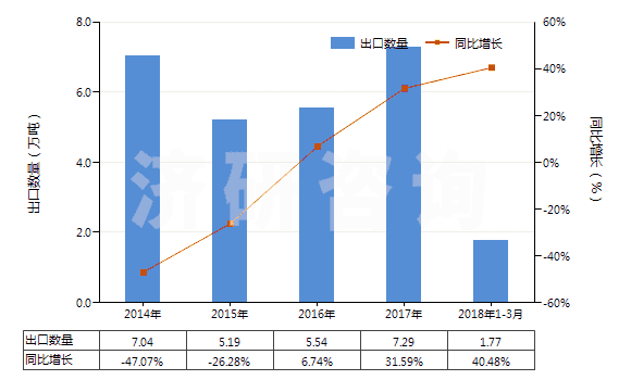2014-2018年3月中國丙烯酸及其鹽(HS29161100)出口量及增速統(tǒng)計